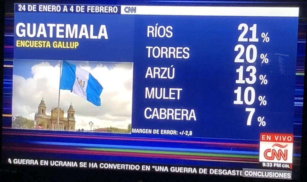 sincensuraGua's tweet photo. #CONCLURodasMLP
En #CONCLURODASMLP, @soyfdelrincon mostró esta encuesta Gallup sobre los posibles resultados de las próximas elecciones en Guatemala.
@JordanRodas https://t.co/DynpUbXsMM