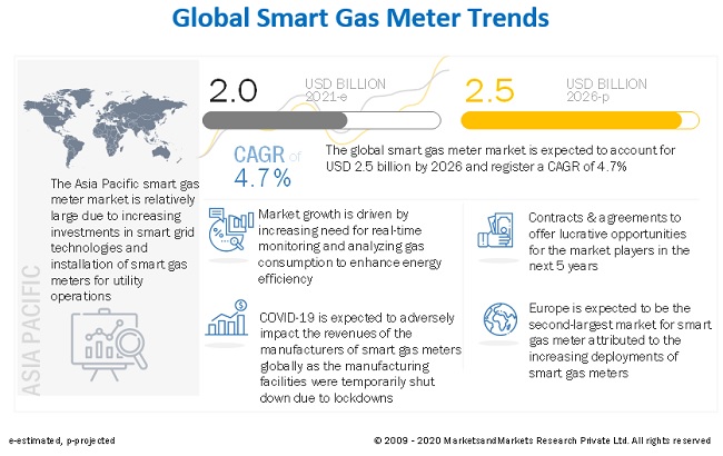 SiddhantDongare's tweet photo. Smart Gas Meter Market to Grow $2.5 Billion by 2026
https://t.co/jzsnJnCWTc
@digitaljournal
#smartgasmeter #Smart #gas #meter #SmartMeter #smartmetering #energy #power #diaphragmgasmeter #amreading #AMI #Residential #commercial #industrial #AsiaPacific #Europe https://t.co/FH5iftPd3o