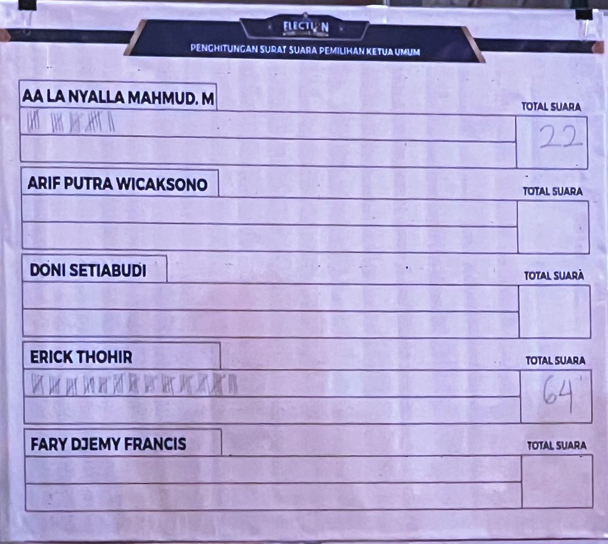 FaktaSepakbola's tweet photo. ✅ 𝐑𝐄𝐒𝐌𝐈!

Erick Thohir menjadi Ketua Umum PSSI Periode 2023-2027!

Setelah berhasil mendapatkan 64 Suara!

Selamat pak Erick Thohir!🇮🇩 https://t.co/jGiqxcyDyt