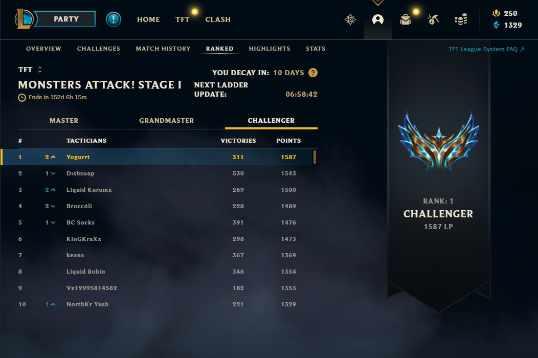 Yogurrt_'s tweet photo. Honestly I can't believe it. Sooo so hyped to hit rank1. I'm not a tft pro or anything so this is unreal to me. Told myself I was gonna go all in for set8, hit 1k lp for the first time only a few weeks ago but this is just beyond expectations. Rank1 but only the start for me https://t.co/P38jhLX7I3