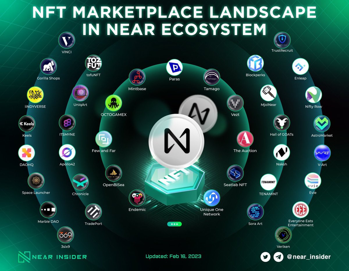 NFT marketplaces have become an essential part of every ecosystem since the rise of NFTs ✨

Let's take a look at the NFT projects on <a href="/NEARProtocol/">NEAR Protocol</a>, which are providing unique and creative digital art from artists all over the world 🚀