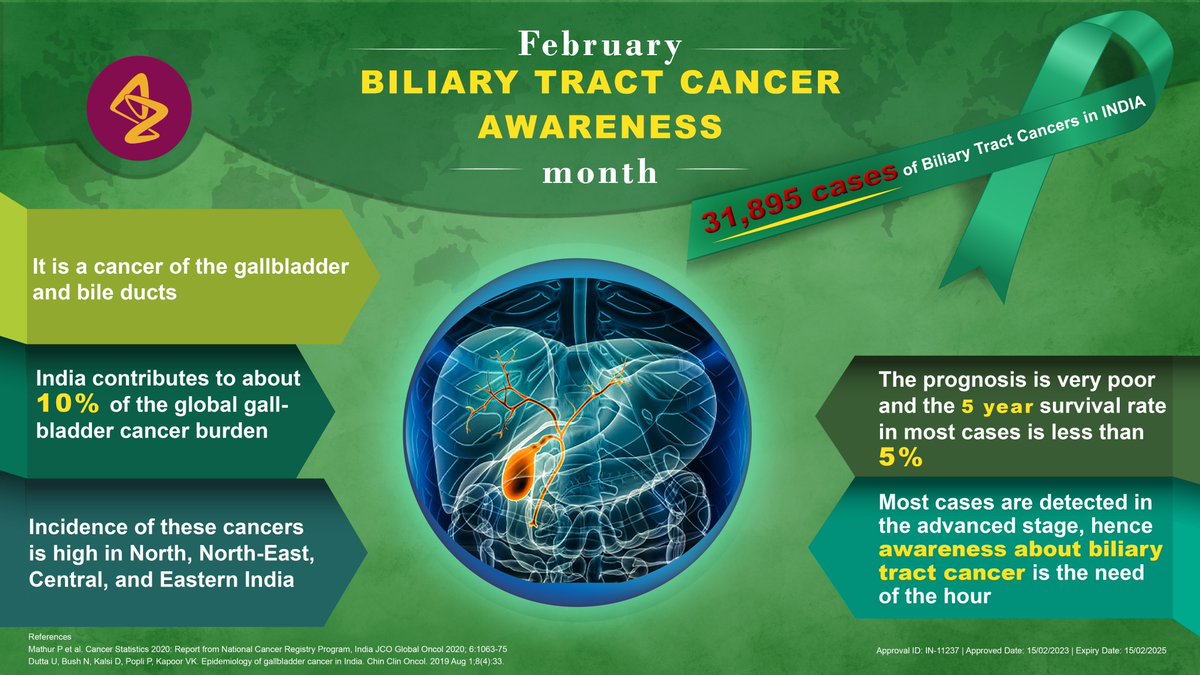 AstraZenecaIn's tweet photo. February is Cholangiocarcinoma/ Biliary tract cancer (BTC) awareness month &amp; today is ‘World Cholangiocarcinoma day’. Incidence of BTCs is steadily rising in India &amp; most of these cancers are detected at a very late stage with dismal prognosis. Awareness is the need of the hour! https://t.co/vMEhz17gdW