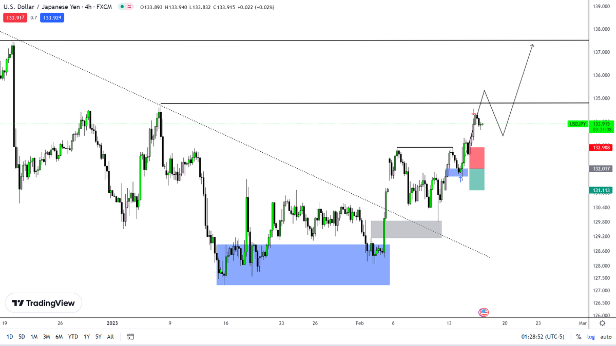 ceo20x's tweet photo. $USDJPY :) https://t.co/dbX9WOhXbj
