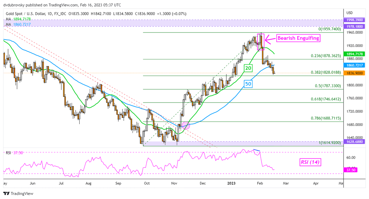 Pipcartcapital's tweet photo. #GOLD TECHNICAL ANALYSIS -
Gold prices are heading for the worst month since June 2021, Retail traders boosted long bets on Wednesday, a bearish sign.
#XAUUSD confirmed a breakout under a key moving average.
#Finance #financetips #commodity #Yellowstone #trader #TradersTip https://t.co/2Jqy337gNS