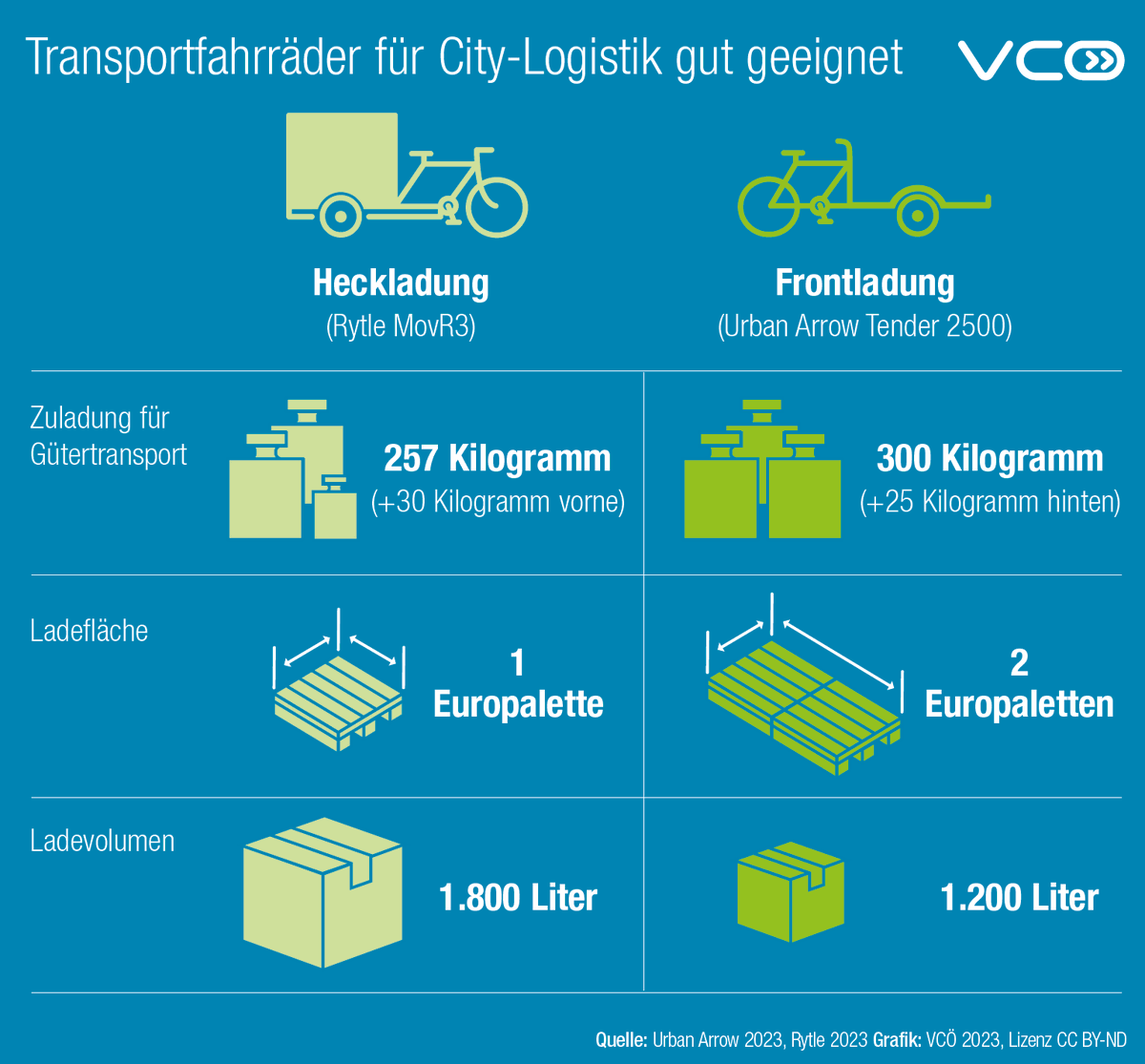Laut deutscher Studie können bis zu einem Viertel der Transporte in Städten auf Cargo-Bikes verlagert werden. Das Potenzial von Transporträdern nutzen - bringt ua für Städte:
+ weniger Lärm
+ weniger Abgase, bessere Luftqualität
+ weniger Staus, mehr Platz
#CargoBike #Lastenrad