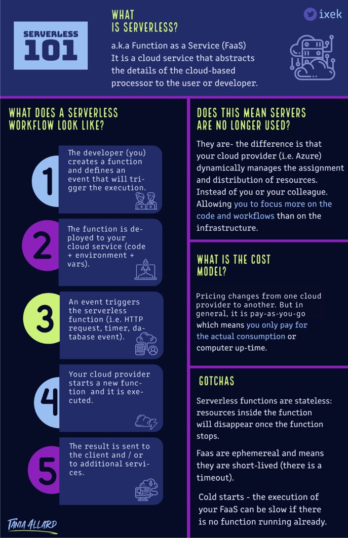 #Infographic: Serverless #computing has gained a lot of traction recently. But, are you still trying to wrap your head around how this works?

Check out this infographic for more! 

#serverless #javascript #cloudcomputing #daysofcode #python #iot