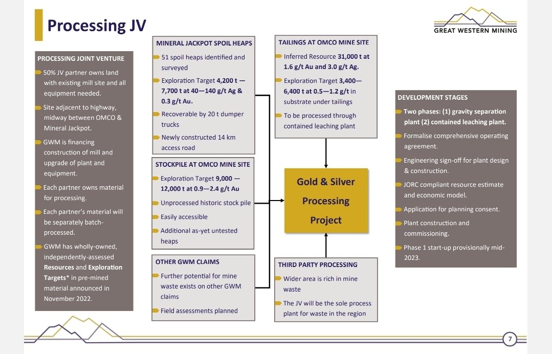 AiMTrades1's tweet image. #GWMO £4m mcap +£1m cash. Funded to production & revenues.
- Permit & construct a mill for processing gold & silver concentrates in a 50-50 joint venture with experienced local partner
- Produce first gold & silver concentrates for sale using company-owned pre-mined material