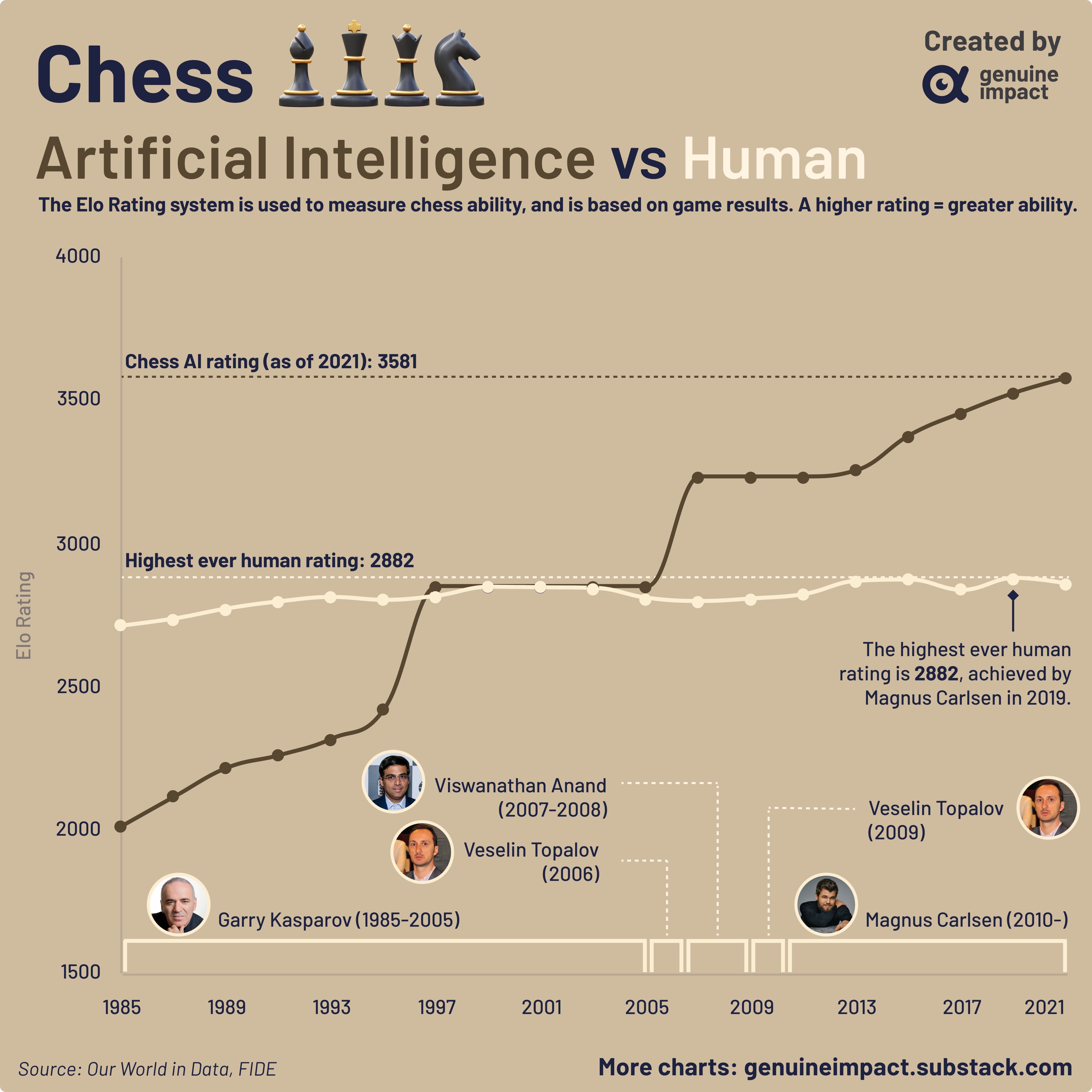 Genuine Impact on X: Ever since Deep Blue won against Garry Kasparov in  1997, chess AIs have been getting better and better - with a current Elo  rating of 3581. Humans on