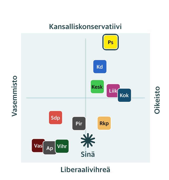 Vaisamer's tweet photo. @MKorja Päädyttiin aika samoille huudeille, mutta kysymyksistä jäi valju olo. Oliko nämä nyt ne olennaiset asiat? Ainakaan ne vaalikoneen ehdottamat ehdokkaat eivät puhuttele mua. https://t.co/0sjQHDM1tC