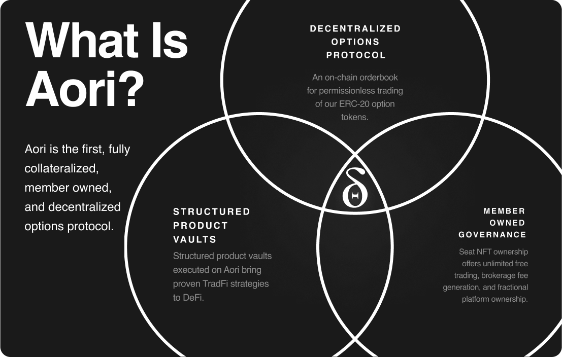 aori_io's tweet photo. What Is Aori?

Aori is the first fully collateralized, member-owned, and decentralized options protocol.

Go here to read our full Medium article on what aori is: https://t.co/KrPtraOmeF 

TLDR 🧵⬇️ https://t.co/WKwrMN2kFm