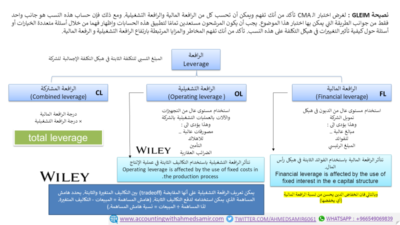 ahmedsamir6061's tweet photo. 💎كلاً من :
1⃣ الرافعة المالية (Financial leverage).
2⃣ والرافعة التشغيلية (Operating leverage).
3⃣ والرافعة المشتركة (Combined leverage).
من المواضيع الهامة جداً فى دراس الـ #CMA 
من الهام ايضاً تحديد علاقتهم بكل من :
1⃣ قائمة الدخل.
2⃣ والميزانية العمومية.

فضلها راح تحتاجها ❤ https://t.co/F86vxz8g1R