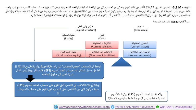 💎كلاً من :
1⃣ الرافعة المالية (Financial leverage).
2⃣ والرافعة التشغيلية (Operating leverage).
3⃣ والرافعة المشتركة (Combined leverage).
من المواضيع الهامة جداً فى دراس الـ #CMA 
من الهام ايضاً تحديد علاقتهم بكل من :
1⃣ قائمة الدخل.
2⃣ والميزانية العمومية.

فضلها راح تحتاجها ❤
