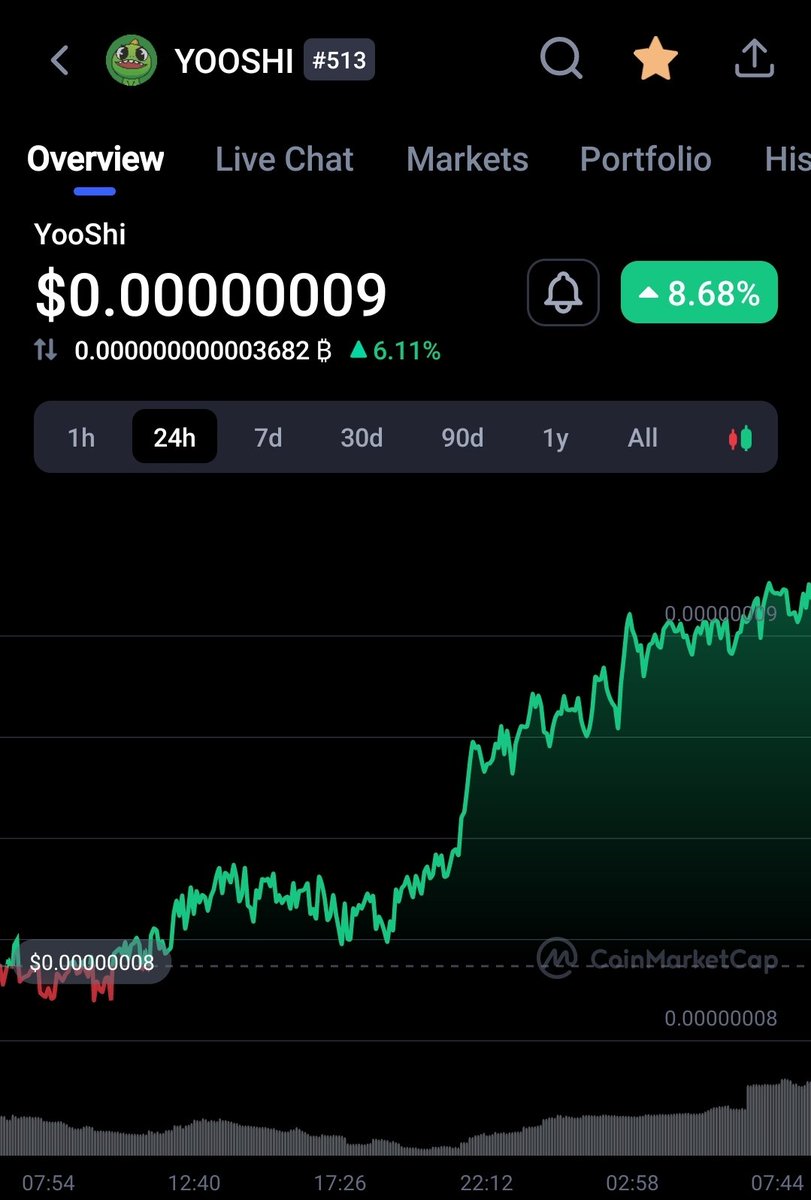 111crypto111's tweet photo. I'm still very bullish on #YOOSHI 🦖
#PlayToEarn #Metaverse #gamefi https://t.co/js3VxLd1g1