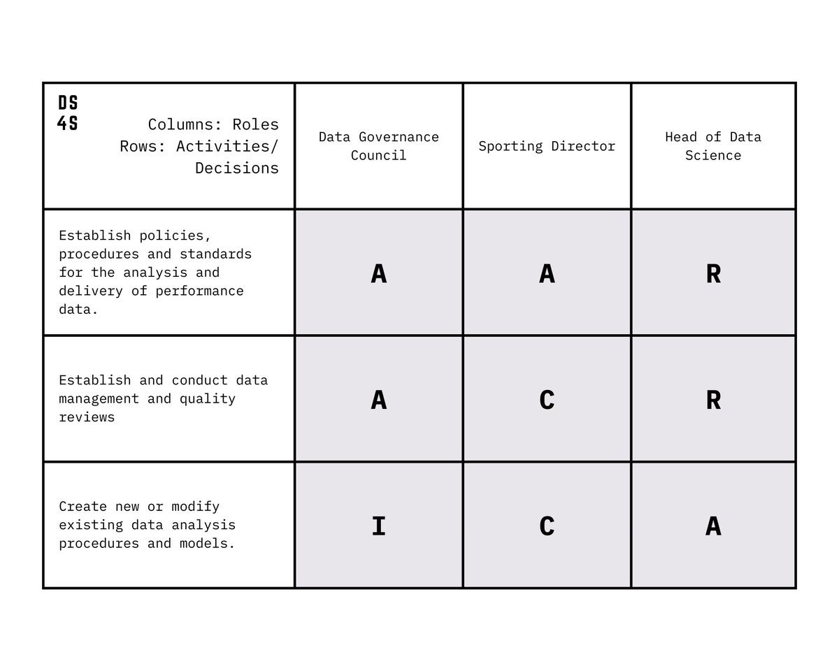 drmarkconnor's tweet photo. In identifying the main interactions that occur across a data timeline, performance departments can start to map roles and responsibilities to specific individuals through the use of an RACI matrix. #datascience #sportsanalytics 📊 🏛️ 🧵 https://t.co/6ox2tGLOnR