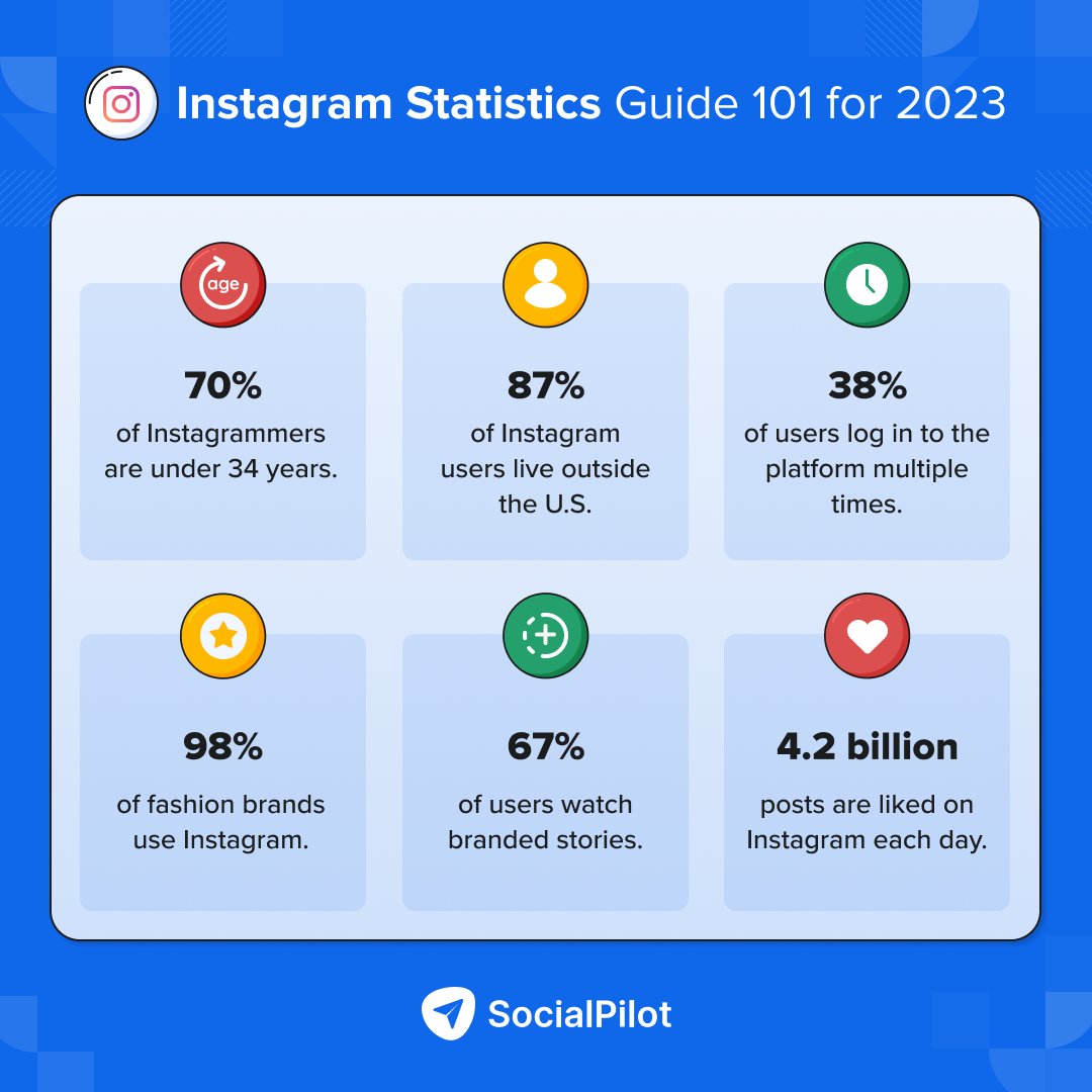 socialpilot_co's tweet photo. It’s 2023, and the #Instagramstats are in! 🤩
Seeing how much the community has grown in the past year is truly inspiring! 🤯 Stay ahead of the curve & get ready for what future holds with these insights.
Do you have anything to add? Comment below! 👇
#Instagramstatistics https://t.co/tWTOXAJ2d5