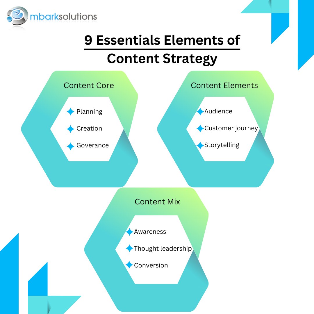 9 Essential elements of content strategy #contentcore #contentessentials #contentelements #contentmix #growthmarketingexperience #savvybusinessowner  #marketingideas #blogging #bloggingforbusiness #bloggingcommunity #bloggersofinstagram #travelblogger #foodblogger