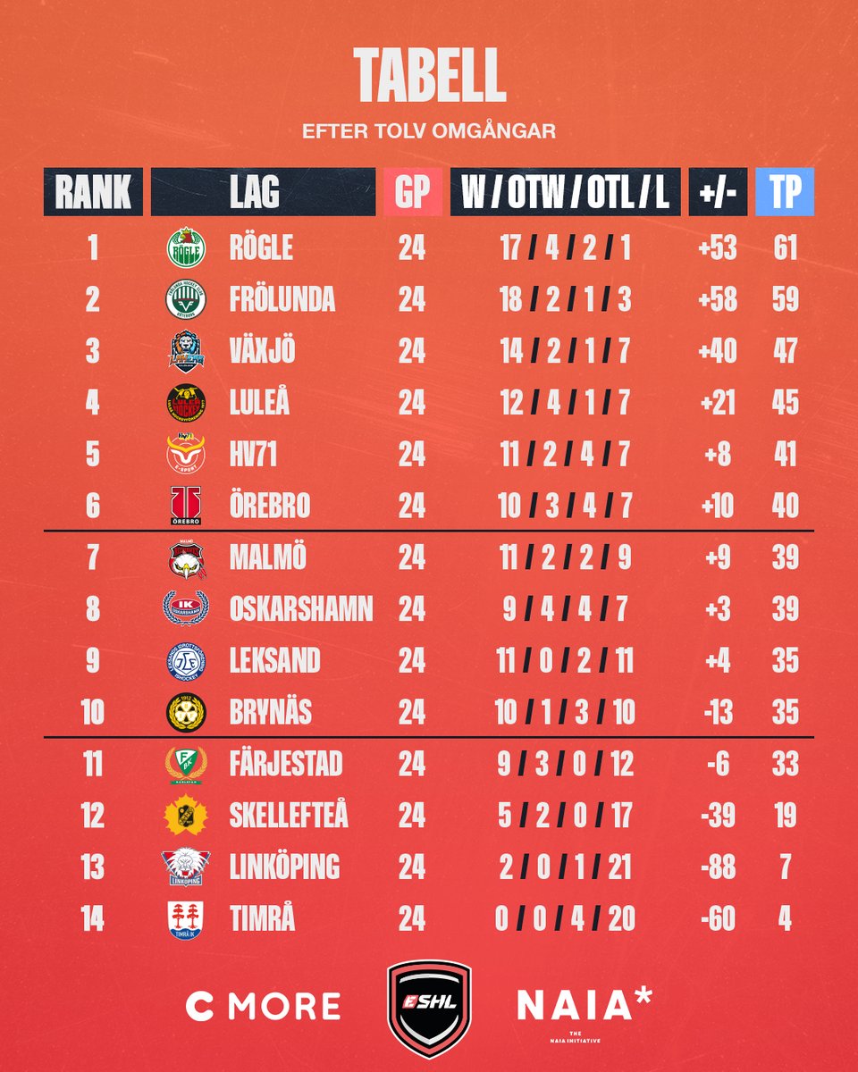 Ny serieledare och upplagt för stor dramatik inför fredagens avslutande grundserieomgång! 🔥

#eSHLse #NHL23
