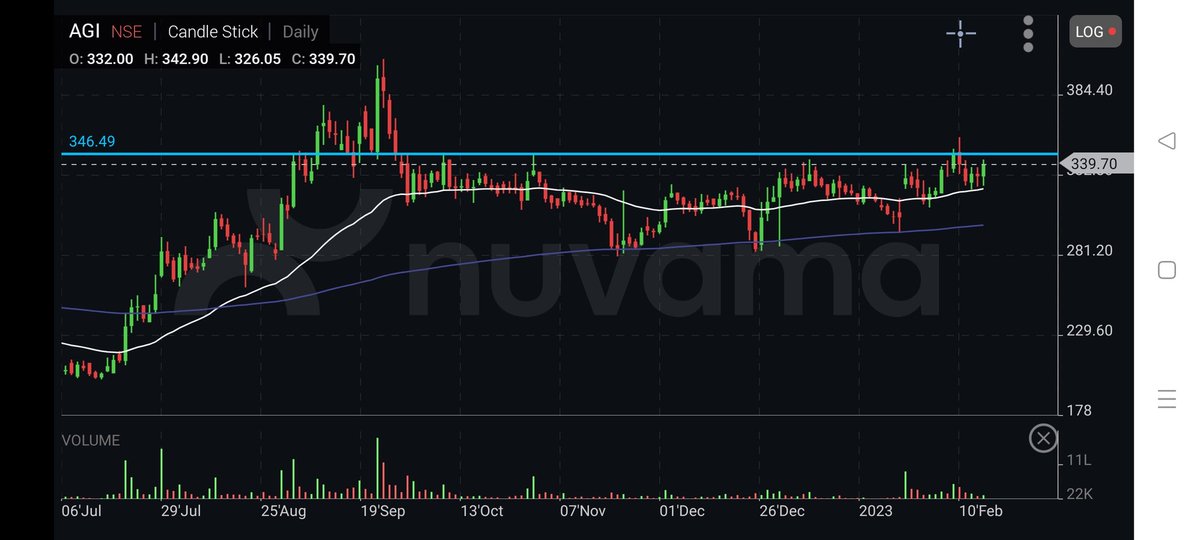 AkashPa26944493's tweet photo. PRE-BREAKOUT ENTRY

BUY #AGIGREENPAC CMP 339

TARGET 370/390++

SL 320 D CLBS

2-3 WEEK VIEW

#investing #stocks #StocksToBuy #StocksInFocus #StockMarketindia @jagadeesh467 @JayThakkar22 @KommawarSwapnil @kuttrapali26 @Stocktwit_IN @sumeetbagadia https://t.co/dUOjtCoy1a