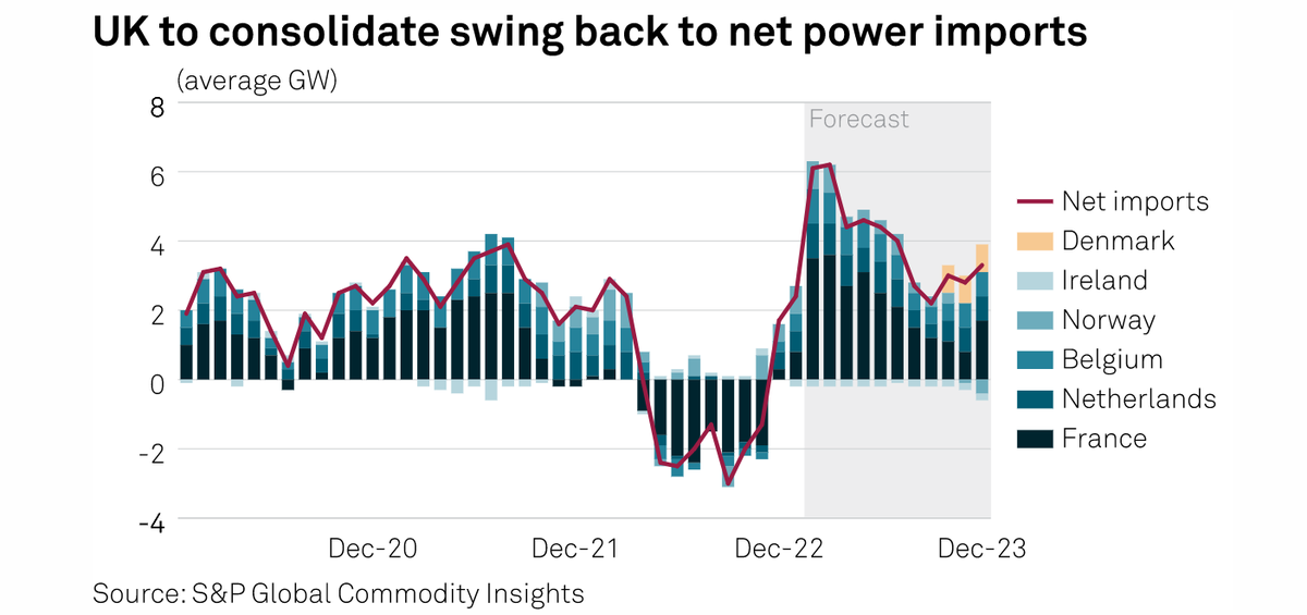 French, British #power worker strikes unlikely to move markets much | More in this week's #CommodityTracker: okt.to/Re8nav