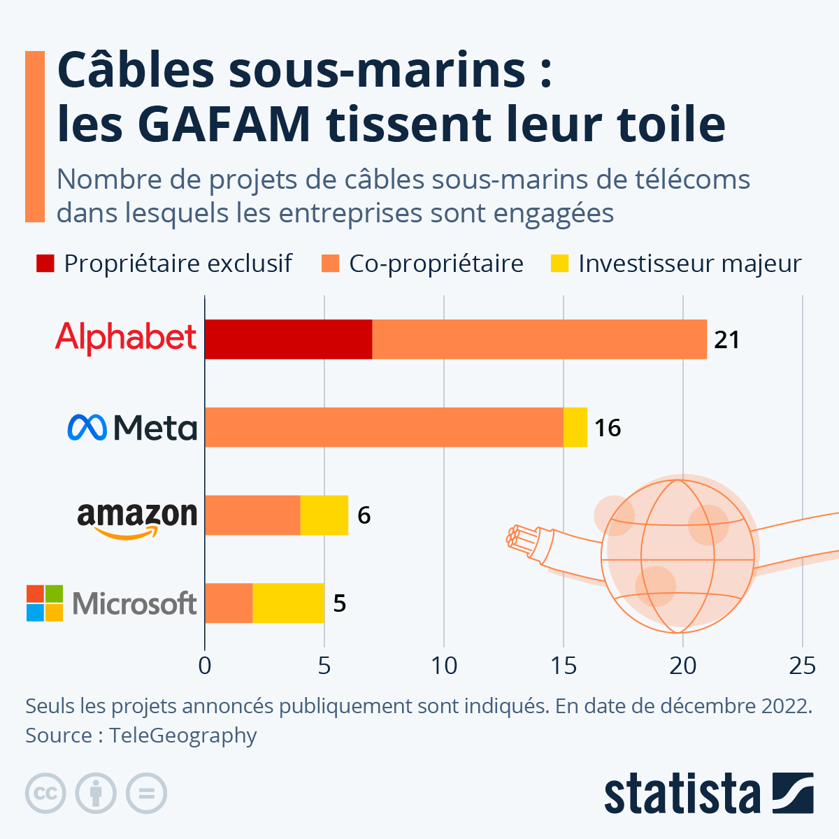 Jerlaure's tweet photo. [CABLES SOUS-MARINS] - Les #GAFAM tissent leur toile

Plus de 95 % des #données #numériques mondiales transitent par des #câbles sous-marins de #télécommunications. https://t.co/7mQQo71EEs