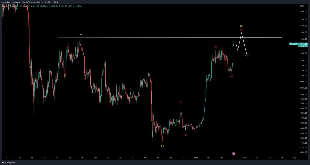 CryptoTony__'s tweet photo. $BTC / $USD - Update 

My main target on this 5th wave is $25,000 as this is also the prior untapped swing high 

From here we will get more of a understanding whether we are indeed in a flat bearish correction, or if this is the start of something more exciting https://t.co/SAFnzz82xC