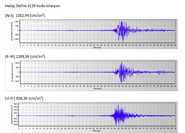 Kahramanmaraş Pazarcık deprem odağındaki ivme algısı (785 cm/sn2) ile Hatay Defne ölçüm durağında algılanan yüksek ivme(1352 m/sn2). Hatay’daki vuruş gücü, Kahramanmaraş’daki vuruş gücünden daha büyük? Neden? 

İşte Hatay’ın daha çok yıkım görmesindeki neden bu.