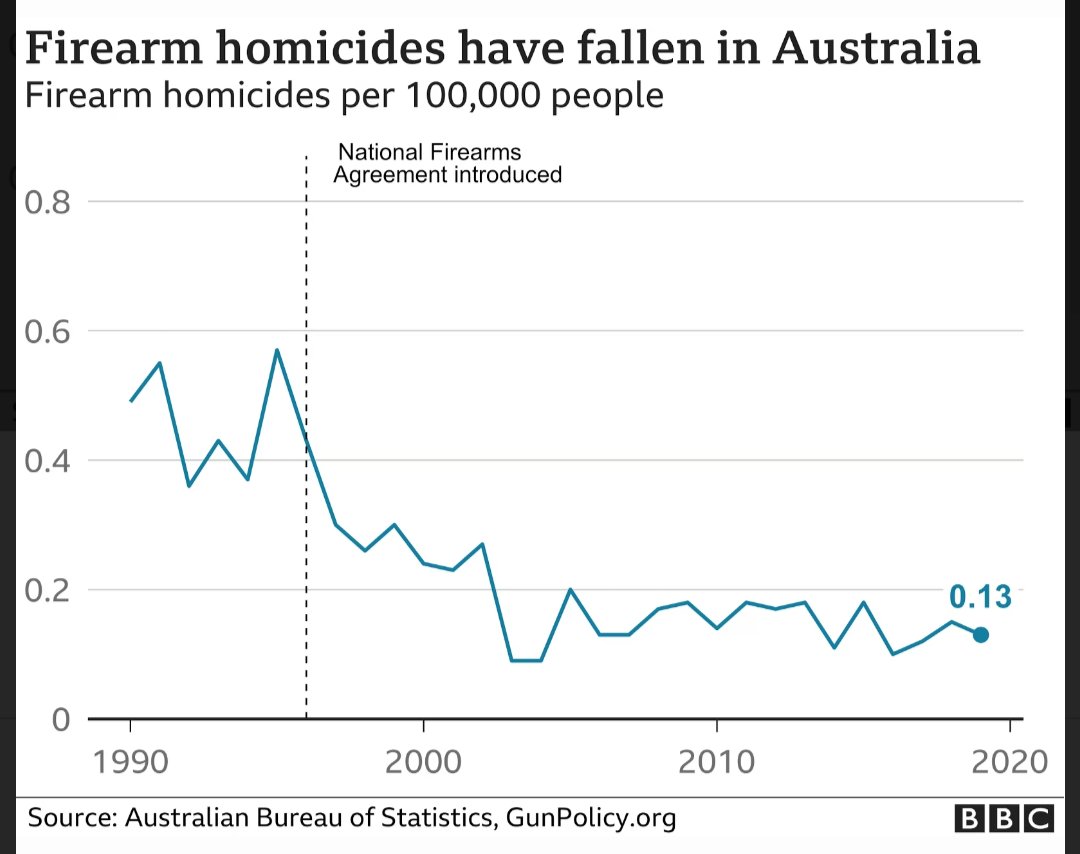 @FuzzyNuts8 @TorontoViolence @Polysesouvient Get a category C firearm? Yes a primary producer could get one but not necessarily. I said they are banned for most people and that the average hunter wouldn't have a hope.
Gun violence in Australia has dropped significantly and is nowhere near the level it was before the NFA.