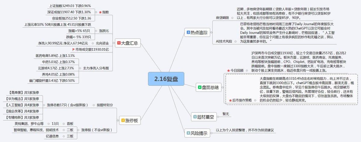 qdylds's tweet photo. 2023.2.16【关注我，也许就是你的芝麻开门】A股契丹复盘大师仅供大家参考！热点、成交量、北向资金、复盘总结，你想要的应有尽有！#股市 #财经 #股闻天下 #黄金 #涨停板 #牛股 #虚拟币 #比特币 #港股 #美股 #道琼斯 #标普 #纳斯达克 #美元 #人民币 https://t.co/vRIAcTtzf1