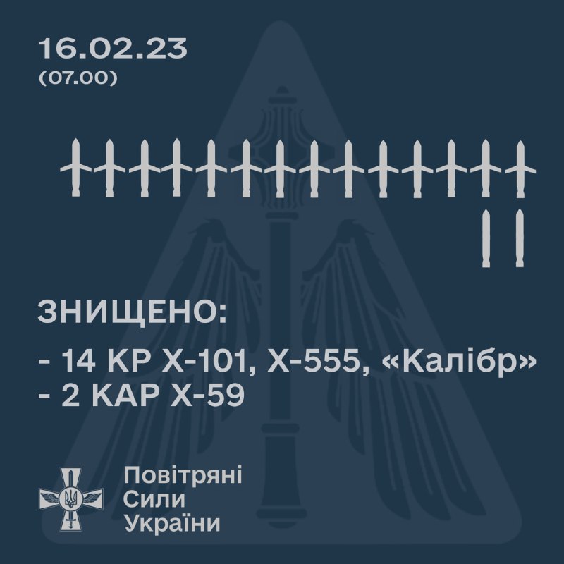 livemapua's tweet photo. Росія за ніч випустила 32 крилаті ракети по об'єктах критичної інфраструктури України, 16 збили https://t.co/PxM4xPCauy  #Україна https://t.co/i8CuNcq88r