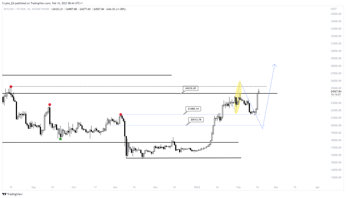 Crypto_Ed_NL's tweet photo. 3 weeks ago I said "21k before 25" and "25k before 20K"
BTC hit 21k and is very close to 25k....

In todays YT update I will explain why I might have to change from here to "$30,000 first" 
Should be online around 10:30CET 

Follow: https://t.co/1sQM3Rnud4 https://t.co/phLrUlNjjv