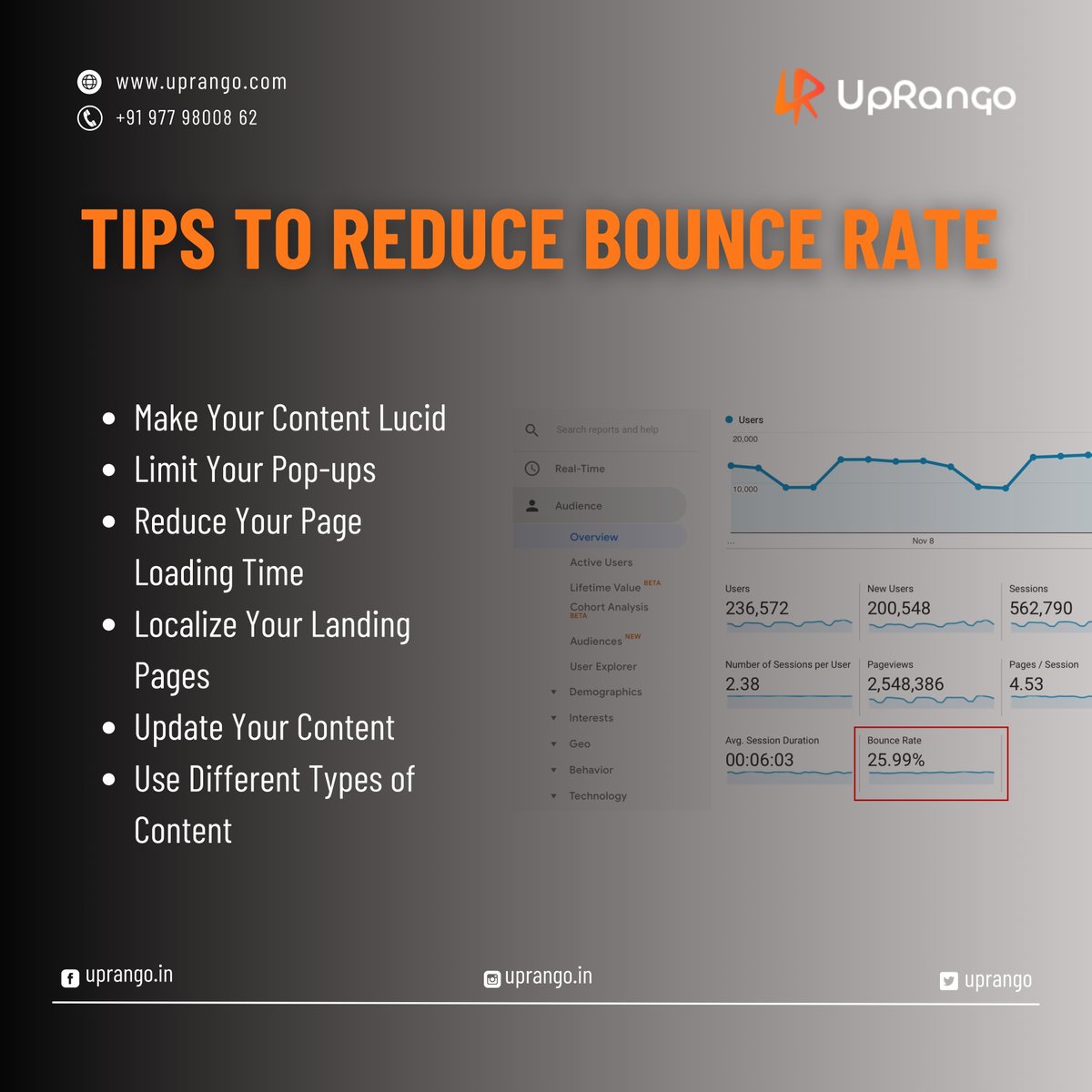 uprango's tweet photo. How To Reduce Bounce Rate:
Bounce rate is a measure of how often users leave your website after visiting it.
visit https://t.co/pmCxjDaTfu
#BounceRate #ReduceBounceRate #searching #seo #crawlers #highbouncerate #ranking #website https://t.co/145VHXOEg8
