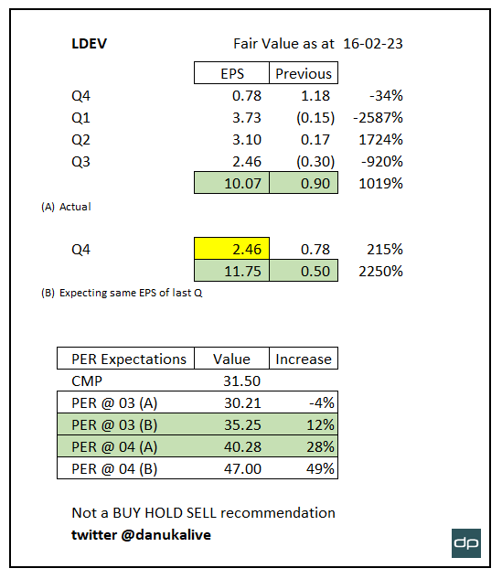 danukalive's tweet photo. #LDEV fair value calculation based on financials. Compared to last Q, Rev -7% GP +3% PBT -19%. Good to see improved GP when Rev going down. PER 4 can take the market price to 40+. Solid results when other companies upsetting its investors. https://t.co/9ruetvgWEz