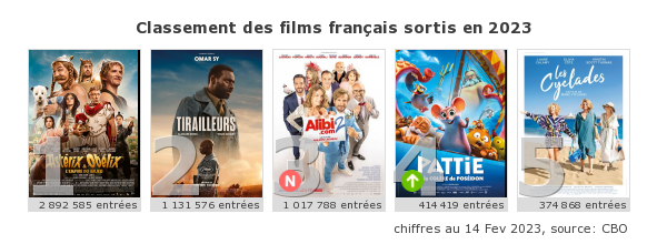boxofficefr's tweet photo. Top 5 des films français 2023 : #Alibicom2 fait son entrée dès sa 1ère semaine au 3ème rang. Belle carrière pour #PattieEtLaColèreDePoséidon qui grimpe au 4ème rang. cc @StudiocanalFR @PhilippeLacheau @Apollo_Distrib @tatprodofficial https://t.co/x9wTlAsUIX