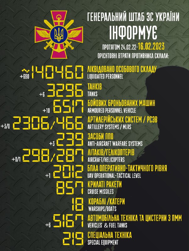 livemapua's tweet photo. Генштаб Збройних сил України оцінює втрати росіян у 140 460 осіб https://t.co/nGiU83fuww  #Україна https://t.co/IitMWR4LRQ
