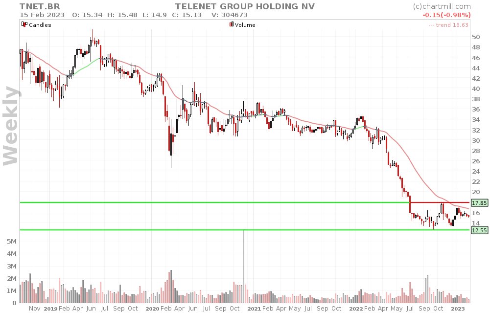 ChartMill_BE_NL's tweet image. #tnet #telenet Jaarresultaten 2022
Ongeveer in lijn met de verwachtingen.
Omzet: €2.67 miljard (+3%)
Nettowinst: €997 miljoen (+153%) vooral door de winst op verkoop van activa
Dividend: €1
Technisch: LT-trend dalend, momenteel in zijwaarts trendkanaal.