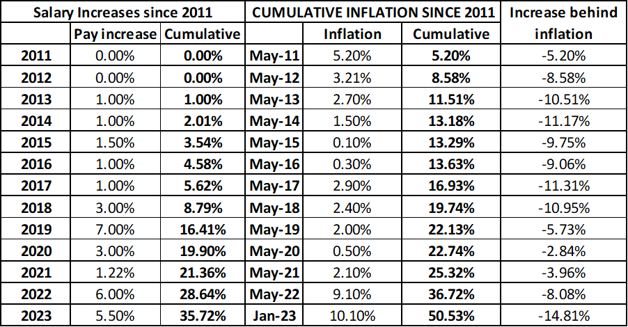 MrYoungBECS's tweet photo. @COSLA @KatieHagmannSNP Intimidating rhetoric, misrepresentation of increases to the public are a hollow attempt to try and make teachers the "bad guy" when the reality is we've been behind inflation for over a decade. https://t.co/OINE96nazB