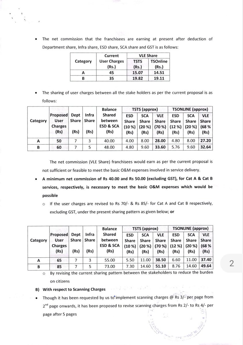 TsMeeseva_Asso's tweet photo. @TelanganaCMO @TelanganaCS @MinisterKTR @BRSHarish @jayesh_ranjan Sir/Madam, kindly take initiation for enhancement of User Charges &amp; commissions to franchisees for services delivered through Meeseva taking into consideration the concerns raised through this letter. 1/2 https://t.co/wkzo0mTlAY