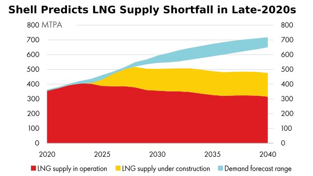 The world must invest more in LNG supply to avoid a shortfall from the ...