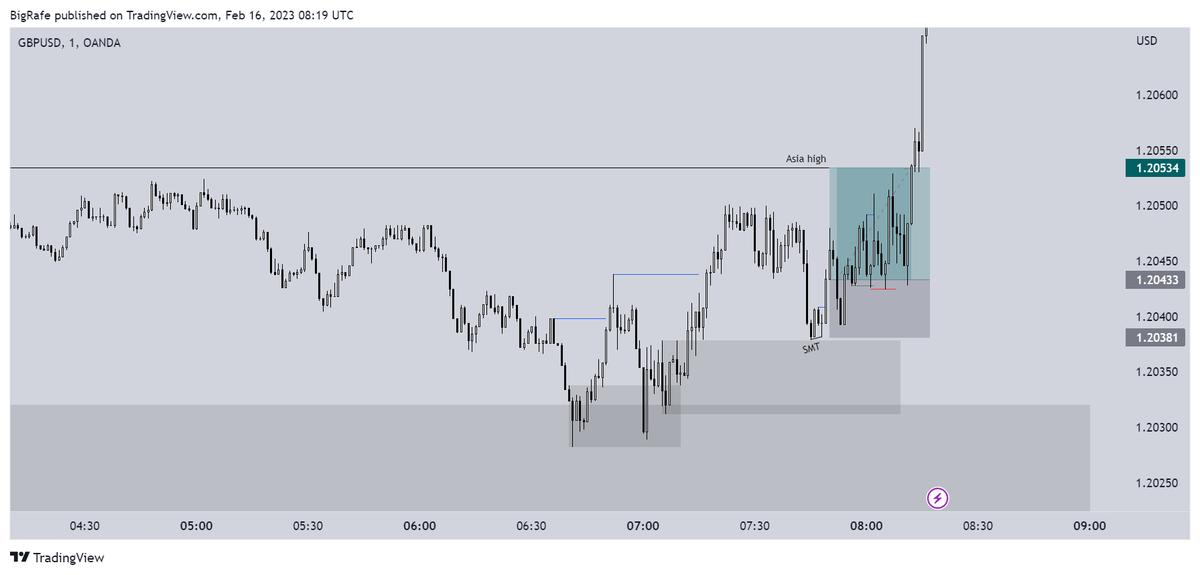 Big__Rafe's tweet photo. Trade 10: -0.1R

$GU
Grade: B+
HTF: H1 OF -> m5 OF
LTF: m1m1
Notes: Rules dictate m5m1 against position = SL BE. Hence I exited at the red line where the m1 broke structure after m5 fu. Stopped by 1 tick, then to target. 

My discipline really being tested this last week. https://t.co/qRdpNMIYl7