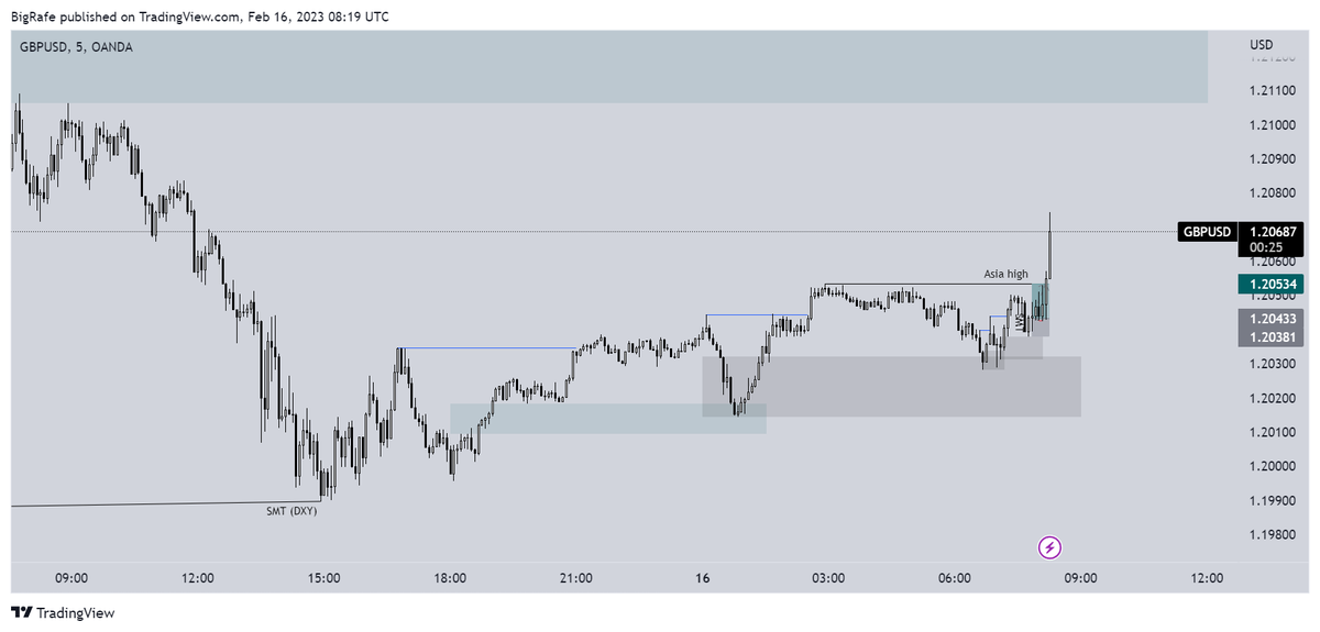 Big__Rafe's tweet photo. Trade 10: -0.1R

$GU
Grade: B+
HTF: H1 OF -> m5 OF
LTF: m1m1
Notes: Rules dictate m5m1 against position = SL BE. Hence I exited at the red line where the m1 broke structure after m5 fu. Stopped by 1 tick, then to target. 

My discipline really being tested this last week. https://t.co/qRdpNMIYl7