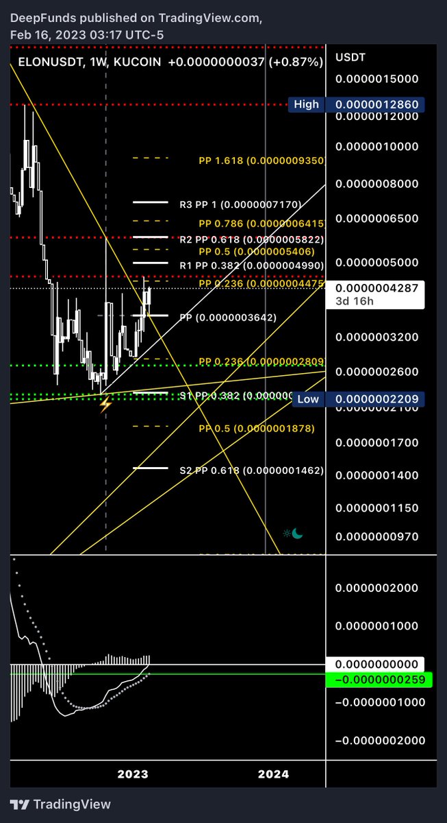 $ELON 

Weekly MACD indicates a breakout is imminent after the golden retest.

Time to have a little fun $ELON style. 

As always, maintain risk and be responsible. 

Cheers 🥂