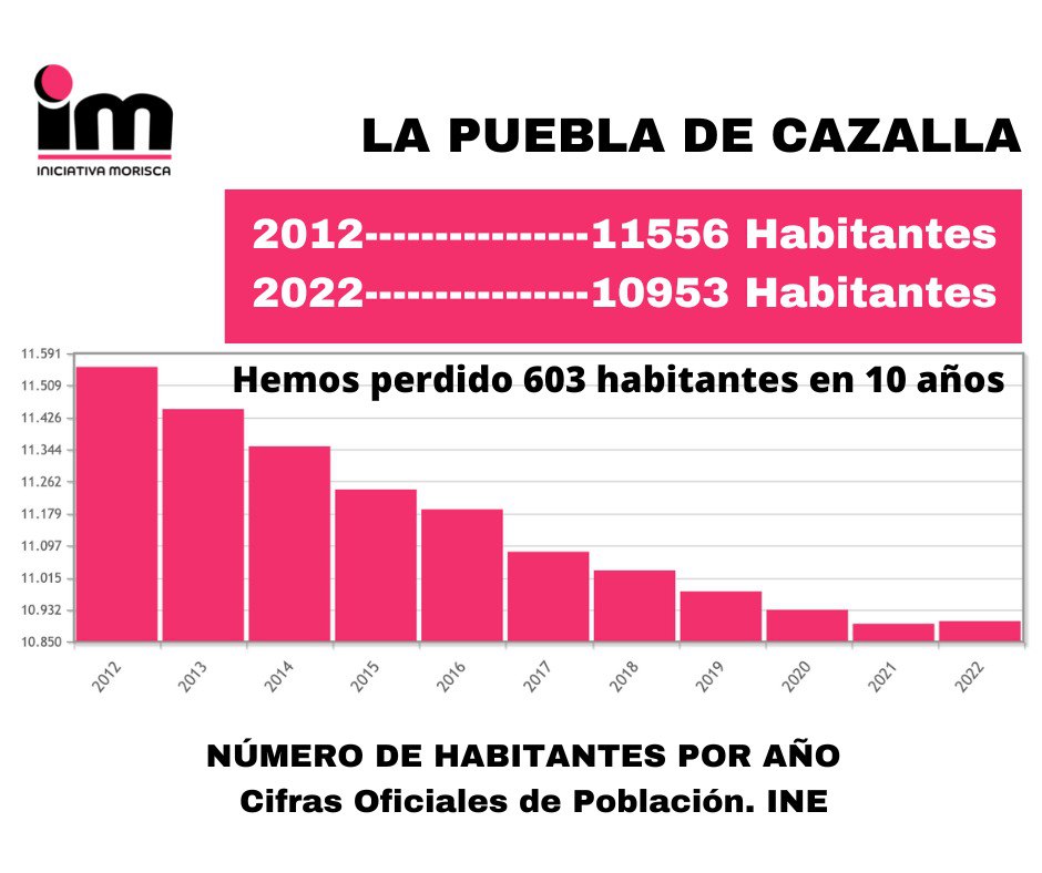 Venimos a proponer ideas y no nos importa quién las ponga en marcha

¡Nuestro pueblo se muere! L@s jóvenes 🧍🏻🧍🏻‍♀️ no piensan en quedarse a vivir en un pueblo sin oportunidades

Nosotros hemos dado un paso al frente para buscar soluciones reales

Y tú, ¿qué harías por <a href="/la_puebla/">#SoyMorisc@</a> ?