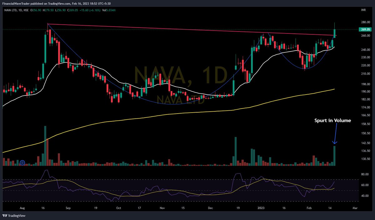 WaveFinancial's tweet photo. #Stocks Keep on radar #Breakout & #Breakoutsoon
#SCHAEFFLER
#ROUTE
#TANLA
#NAVA
Rise in price with spurt in volume
#fwt #financialwave #trading #stockmarket
@Stocktwit_IN
@kuttrapali26
@Jagadeesh0203
@KommawarSwapnil
@jitu_stock
@Stock_Precision
@in_tradingview
@caniravkaria https://t.co/lAUCxRdeuW