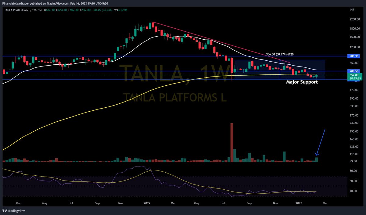 WaveFinancial's tweet photo. #Stocks Keep on radar #Breakout & #Breakoutsoon
#SCHAEFFLER
#ROUTE
#TANLA
#NAVA
Rise in price with spurt in volume
#fwt #financialwave #trading #stockmarket
@Stocktwit_IN
@kuttrapali26
@Jagadeesh0203
@KommawarSwapnil
@jitu_stock
@Stock_Precision
@in_tradingview
@caniravkaria https://t.co/lAUCxRdeuW