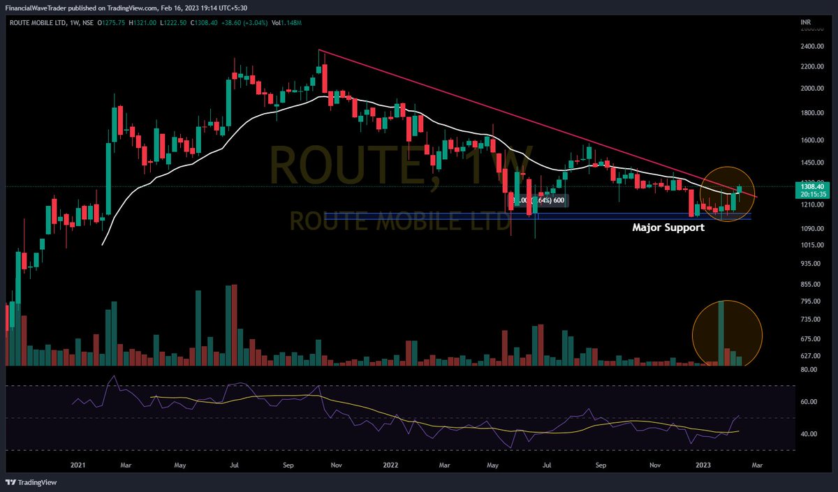 WaveFinancial's tweet photo. #Stocks Keep on radar #Breakout & #Breakoutsoon
#SCHAEFFLER
#ROUTE
#TANLA
#NAVA
Rise in price with spurt in volume
#fwt #financialwave #trading #stockmarket
@Stocktwit_IN
@kuttrapali26
@Jagadeesh0203
@KommawarSwapnil
@jitu_stock
@Stock_Precision
@in_tradingview
@caniravkaria https://t.co/lAUCxRdeuW