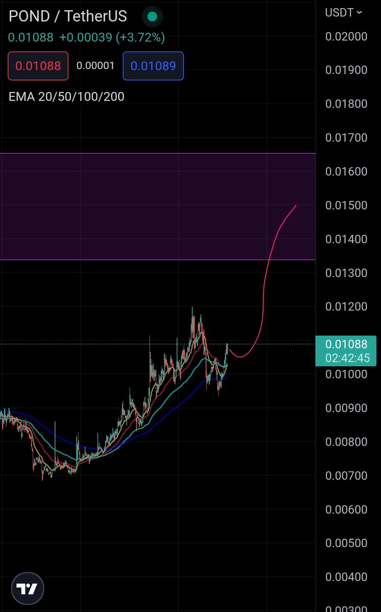 ready4pump's tweet photo. Ready for pump
$POND #MARLINPROTOCOL
#POND #MARLIN #PONDUSDT #PONDBUSD #PONDBTC https://t.co/I5bjgUmNwT