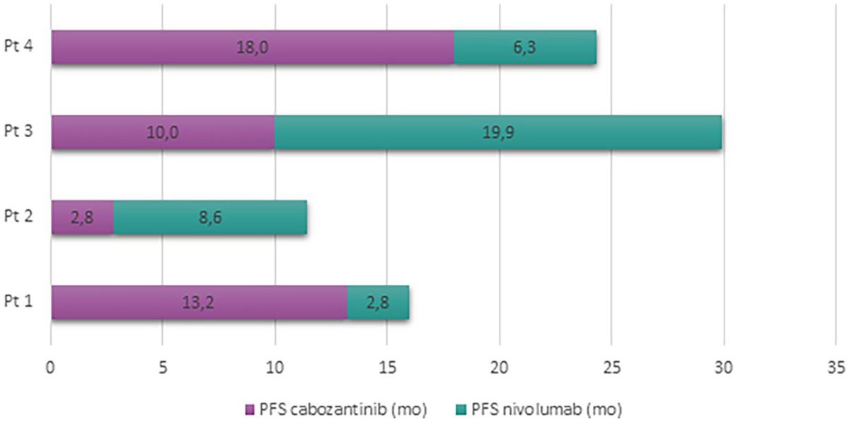 TumoriJ's tweet photo. Collecting duct carcinoma is a rare type of non–clear cell renal cell carcinoma
Authors present analysis from BONSAI-2⃣ study👉#Nivolumab as therapeutic option after #cabozantinib failure in #mCDC Pts

🔗https://t.co/yw9fhEfCSO

@gippo27 @MelClaps @pierangelasepe @elena_verzoni https://t.co/FDmG4TO80w