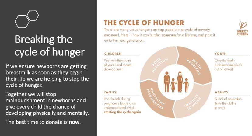 MaryB329's tweet photo. #b329leadershipchallenge Break the cycle of hunger! Help the malnutrition of babies by donating breast milk to those who need it most. If the cycle stops we are one step closer to solving global hunger #GiveMilkGiveLife 🍼🌎 https://t.co/c0dRV0KBYE