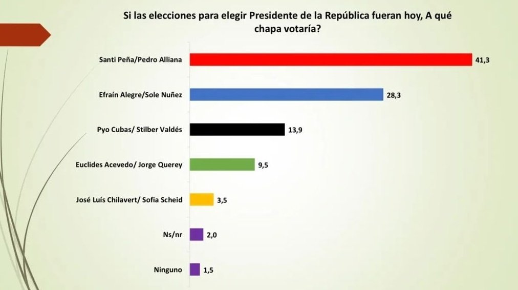 ANIBALCORO's tweet photo. Politikeando 🇵🇾 🗳
Encuesta de la Consultora #FaSac, Febrero 2023.
Presidente/Vicepresidente:
@SantiPenap/@AllianaPedro: 41,3%
@EfrainAlegre/@solenu: 28,3%
@ParaguayoCubas/ Stilber Valdez: 13,9%
@euclides2023/@jorgequerey: 9,5%
@JoseLChilavert_ / @ScheidSofia: 3,5% https://t.co/W7YgS5Ud1A
