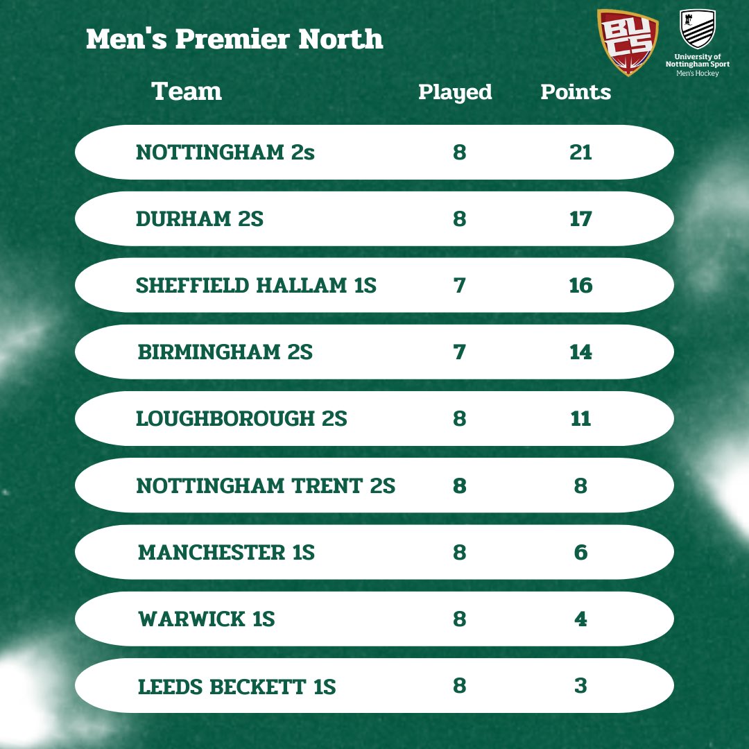 uonmhc's tweet photo. C H A M P I O N S 💚💛
Congratulations to the M2s on winning the BUCS premier North.
After a win on Wednesday they confirmed their top spot in the league and now being their #roadtonottingham for BBW.
@uonsport // 💚💛 https://t.co/3kjI34OdAQ